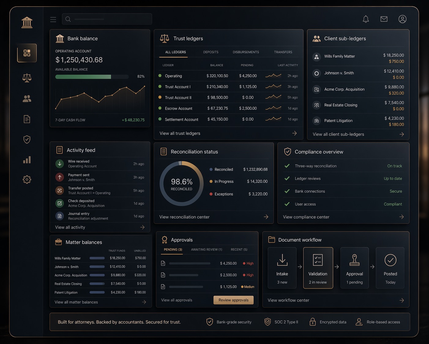 Conceptual trust-accounting interface showing bank balance context, trust ledgers, client sub-ledgers, reconciliation status, compliance checks, and workflow controls.